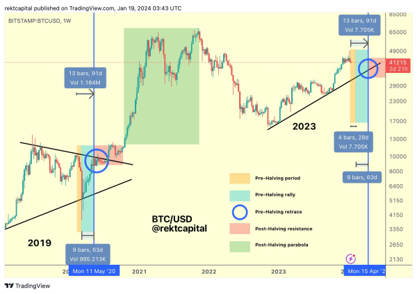 Analyst Warns Bitcoin Will Retrace Deep Enough To Convince Traders Bull Market Is Over &ndash; Here&rsquo;s His Outlook