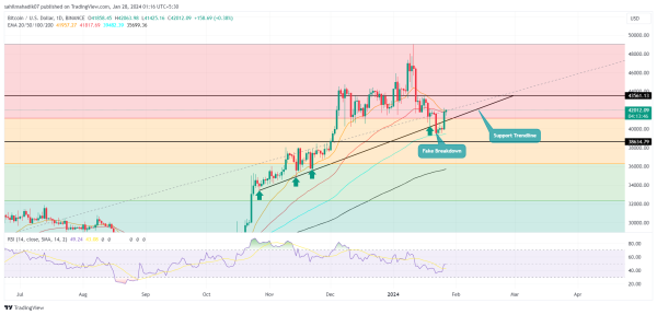 Will Bitcoin Price Hit $48000 Again? Fake Breakdown Reboots Recovery Trend
