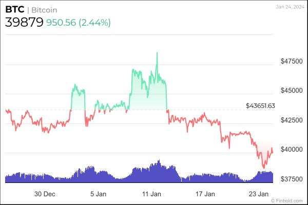 Machine learning algorithm sets Bitcoin price for February 1, 2024