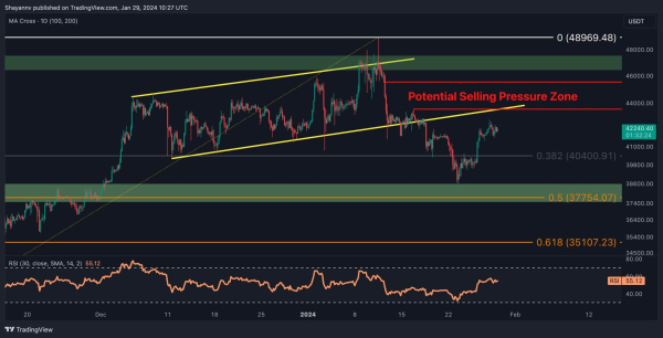 Bitcoin Soars Toward $43K: How High Can it Get? (BTC Price Analysis)