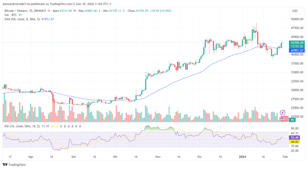 Bitcoin recovers $43,000 USD and it's immediately a celebration: price analysis. Bitcoin recovers $43,000 USD and it's immediately a celebration: price analysis.