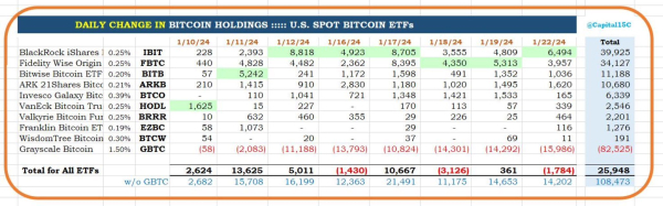 Grayscale Selling Scooped Up By Other BTC Funds: Why Is Bitcoin Still Falling?