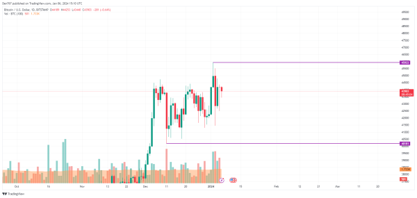 Bitcoin (BTC) Price Analysis for January 6