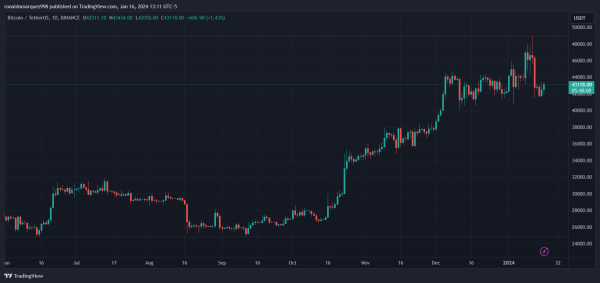 Grayscale Transfers Almost 12,000 BTC To Coinbase, Bitcoin Price Reacts
