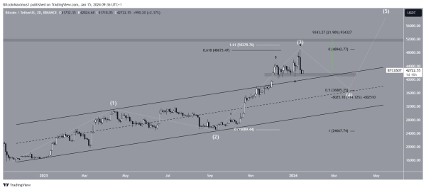 Bitcoin (BTC) Falls Under $43,000: Analyzing the ETF Approval&rsquo;s &lsquo;Sell-the-News&rsquo; Effect