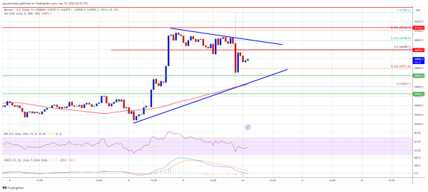 Bitcoin Price Rejects 48K After The SEC Drama But Uptrend Still Intact Bitcoin Price Rejects 48K After The SEC Drama But Uptrend Still Intact