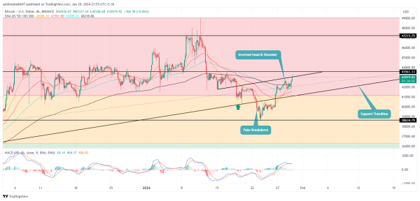 Bitcoin Price to Retest $48000 As Bullish Pattern Hints End of Correction