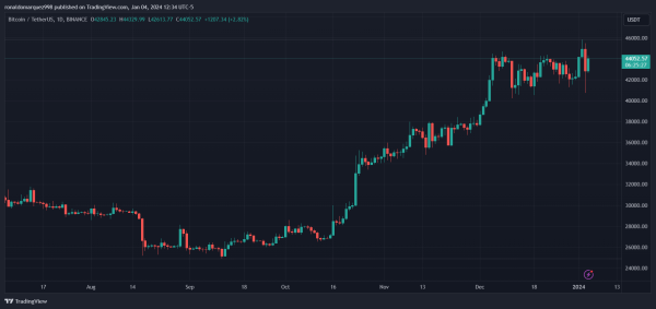 Bitcoin Price Analysis: Ascending Parallel Channel Pattern Points To $57,000 Target Bitcoin Price Analysis: Ascending Parallel Channel Pattern Points To $57,000 Target