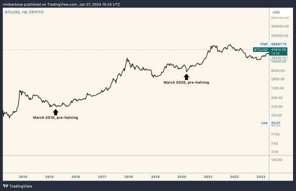BTC could crash a month before halving if this condition is met