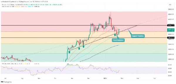 Will Bitcoin Price Hit $48000 Again? Fake Breakdown Reboots Recovery Trend