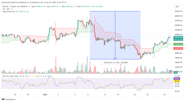 Bitcoin recovers $43,000 USD and it's immediately a celebration: price analysis. Bitcoin recovers $43,000 USD and it's immediately a celebration: price analysis.