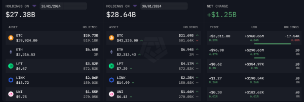 Grayscale crypto holdings up $1.2 billion since last week as Bitcoin surges Grayscale crypto holdings up $1.2 billion since last week as Bitcoin surges