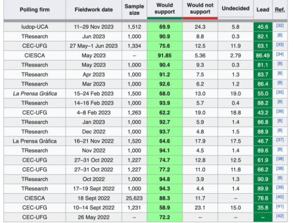 Presidential Election Puts El Salvador&rsquo;s Bitcoin Future At A Crossroads