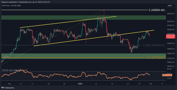 Bearish Signs Appear as BTC Unable to Claim $43K Successfully (Bitcoin Price Analysis)