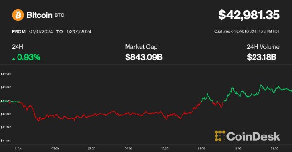 Bitcoin Steady at $43K as Tumbling U.S. Regional Bank Stocks Reignite Worries Bitcoin Steady at $43K as Tumbling U.S. Regional Bank Stocks Reignite Worries