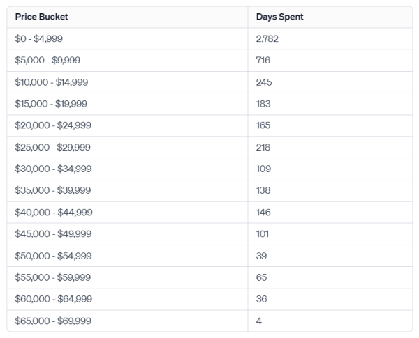 Bitcoin's steady stand: 146 days of trading between $40k and $45k