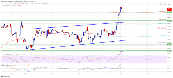 Bitcoin Price Surges Past Resistance, Is This The Start of Fresh Uptrend? Bitcoin Price Surges Past Resistance, Is This The Start of Fresh Uptrend?