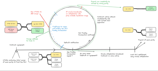 LN Markets Upgrades Bitcoin Trading With DLCs LN Markets Upgrades Bitcoin Trading With DLCs