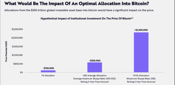 Bitcoin&rsquo;s Path to $2.3 Million: Unpacking ARK Invest&rsquo;s Bold Forecast