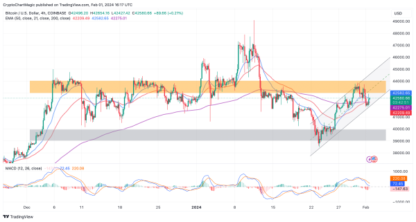Bitcoin&rsquo;s Coveted $88,000 Peak In 2024 Holds Despite Powell Scattering Hope For March Rate Cut