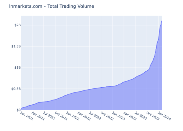 LN Markets Upgrades Bitcoin Trading With DLCs LN Markets Upgrades Bitcoin Trading With DLCs