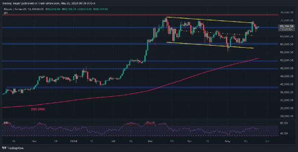 BTC Needs to Hold This Support Level Before Challenging the $73.8K ATH (Bitcoin Price Analysis) BTC Needs to Hold This Support Level Before Challenging the $73.8K ATH (Bitcoin Price Analysis)