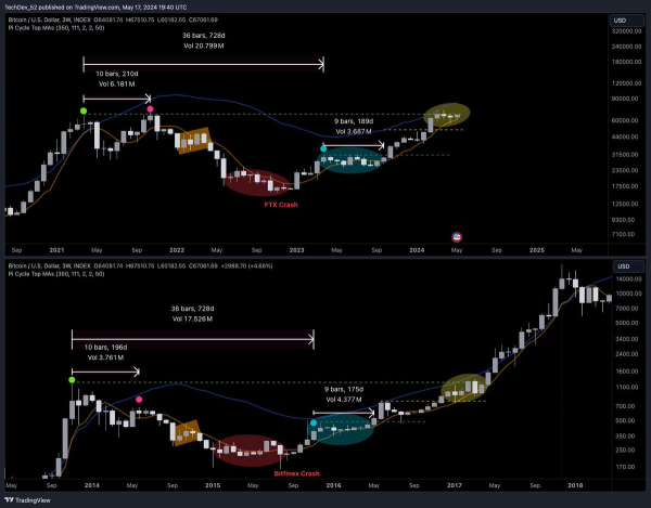 Bitcoin (BTC) Mirroring Pre-Parabolic Rally That Led to Over 1,200% Gains in 2017, According to Crypto Analyst Bitcoin (BTC) Mirroring Pre-Parabolic Rally That Led to Over 1,200% Gains in 2017, According to Crypto Analyst