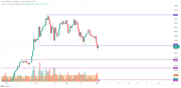 Bitcoin (BTC) Price Prediction for May 2