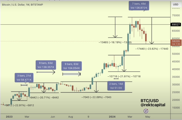 &lsquo;There&rsquo;s Not Much More Downside Left To Go&rsquo;: Trader Says Bitcoin Close to Bottom After Deepest Retrace of Cycle