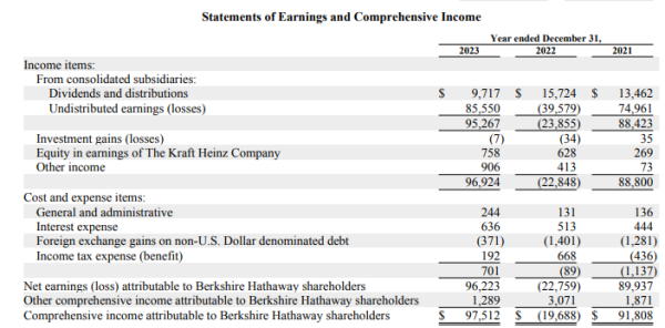 What Berkshire's Holdings Can Tell Us About Bitcoin's Future Price