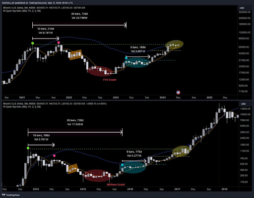 Bitcoin Price Mirrors Historical Pattern That Led To $1,200 Surge, Will History Repeat Itself? Bitcoin Price Mirrors Historical Pattern That Led To $1,200 Surge, Will History Repeat Itself?