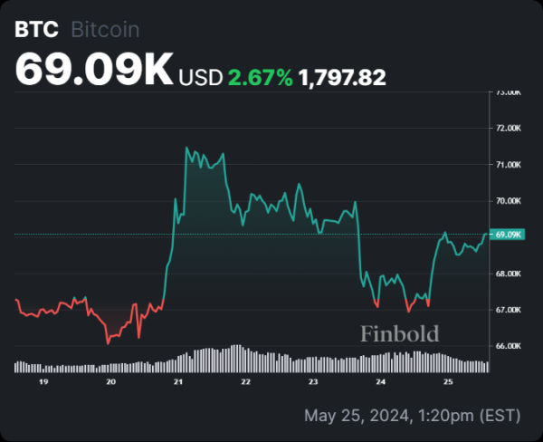 Bitcoin attack mode: BTC set for $150k after post-halving consolidation
