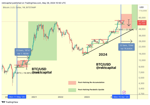 Bitcoin on Cusp of Entering Parabolic Phase of the Cycle, Says Crypto Analyst – Here’s the Timeline Bitcoin on Cusp of Entering Parabolic Phase of the Cycle, Says Crypto Analyst – Here’s the Timeline
