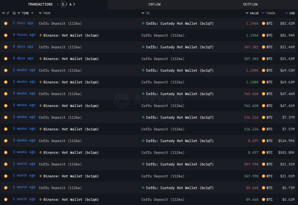 $82 Million Bitcoin Mystery Stuns World's Largest Exchange $82 Million Bitcoin Mystery Stuns World's Largest Exchange