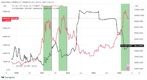 Bitfinex whales bolster Bitcoin holdings by 6% amid recent price surge