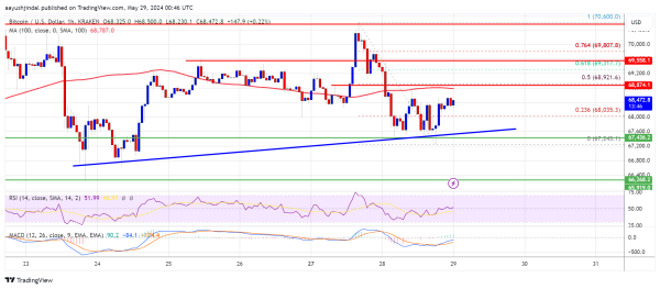 Bitcoin Price Struggles to Reclaim $70K: Will the Bulls Prevail? Bitcoin Price Struggles to Reclaim $70K: Will the Bulls Prevail?
