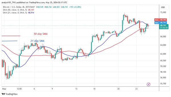 Bitcoin Is In A Moderate Pullback And Is Aiming For A Rally Above $73,666