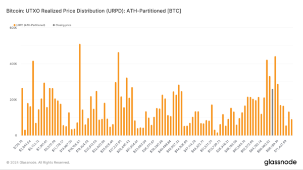 Bitcoin (BTC) On-Chain Dynamics Hint at Bullish Move: Key Factors