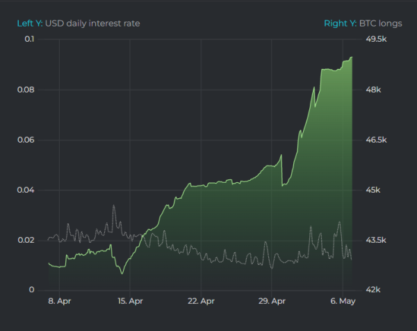 Bitcoin traders bet over $3 billion on BTC bull run, what do Bitfinex whales know?