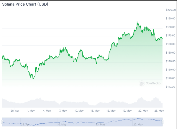 Phantom Wallet surges in popularity, surpasses Facebook in Google Play
