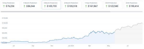 AI predicts Bitcoin price for August 1, 2024 AI predicts Bitcoin price for August 1, 2024