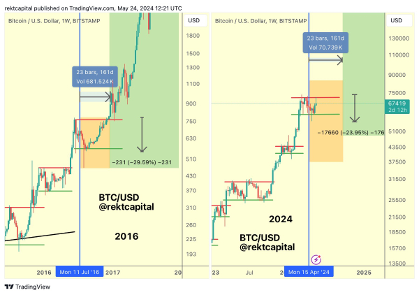 Bitcoin Is Currently out of the ‘Danger Zone,’ According to Crypto Analyst – But There’s a Catch Bitcoin Is Currently out of the ‘Danger Zone,’ According to Crypto Analyst – But There’s a Catch