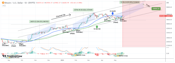AI predicts Bitcoin price for August 1, 2024 AI predicts Bitcoin price for August 1, 2024