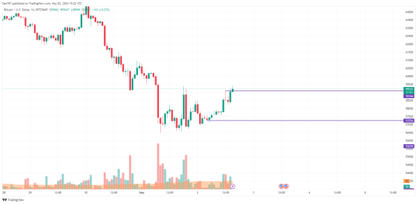 Bitcoin (BTC) Price Prediction for May 2