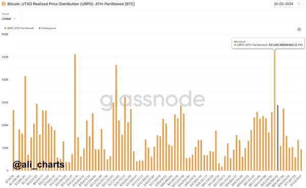 AI predicts Bitcoin price for August 1, 2024 AI predicts Bitcoin price for August 1, 2024