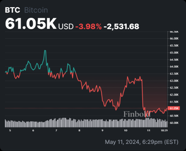 More Bitcoin bleeding ahead; BTC faces significant rejection as bears take control