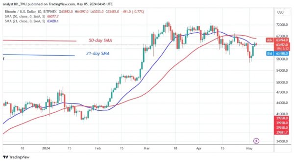Bitcoin Pushes Slightly Above The $63,580 Mark Bitcoin Pushes Slightly Above The $63,580 Mark