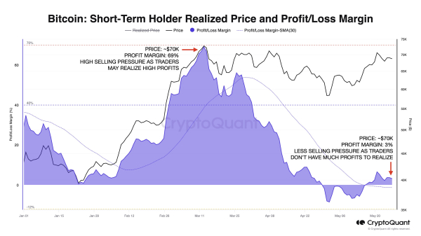 Parabolic Rally In The Making? Bitcoin Regains $70,000 As Traders’ Paper Profits Collapse To 3% Parabolic Rally In The Making? Bitcoin Regains $70,000 As Traders’ Paper Profits Collapse To 3%