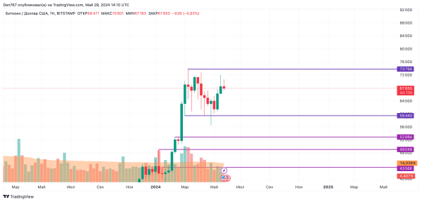 Bitcoin (BTC) Price Prediction for May 29