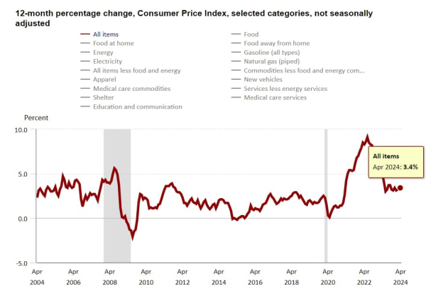 Bitcoin is up $3,000 as U.S. CPI data reveals slower inflation in April Bitcoin is up $3,000 as U.S. CPI data reveals slower inflation in April
